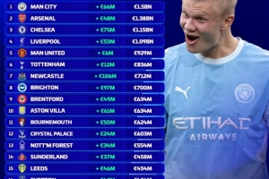 英超队伍身价名次：曼城15亿欧居首，阿森纳、切尔西、利物浦