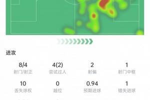 满分表现水准！梅西本场数据：8次射门打进2球+1次中框，获评