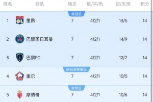 7轮过后5支队伍同积14分排名榜首，法甲历史首次