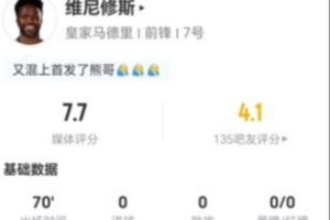 高了？维尼修斯本场3射2正 0过人+0关键传球 5对抗4成功 获7.7分